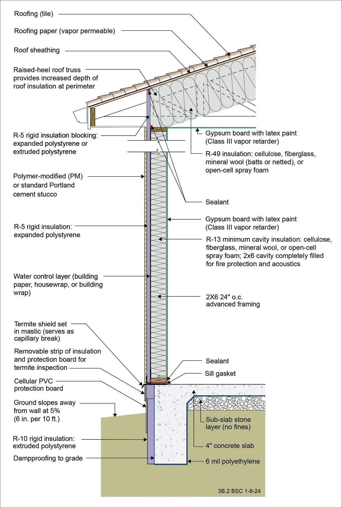 Rethinking the Perfect Wall